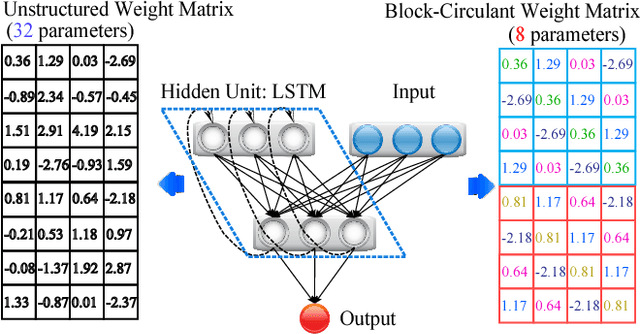 Figure 3 for C-LSTM: Enabling Efficient LSTM using Structured Compression Techniques on FPGAs