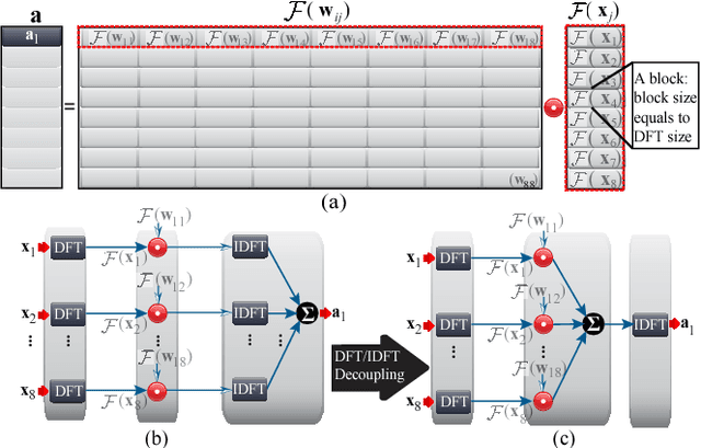 Figure 4 for C-LSTM: Enabling Efficient LSTM using Structured Compression Techniques on FPGAs