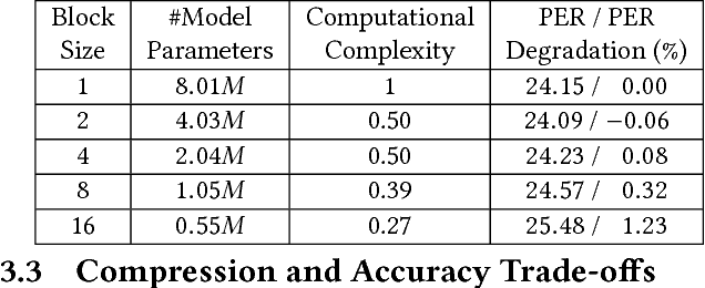 Figure 2 for C-LSTM: Enabling Efficient LSTM using Structured Compression Techniques on FPGAs