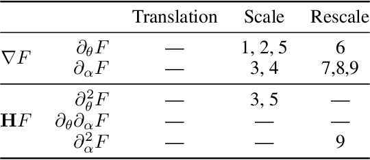 Figure 2 for Neural Mechanics: Symmetry and Broken Conservation Laws in Deep Learning Dynamics