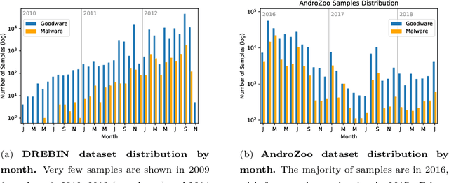 Figure 3 for Fast & Furious: Modelling Malware Detection as Evolving Data Streams