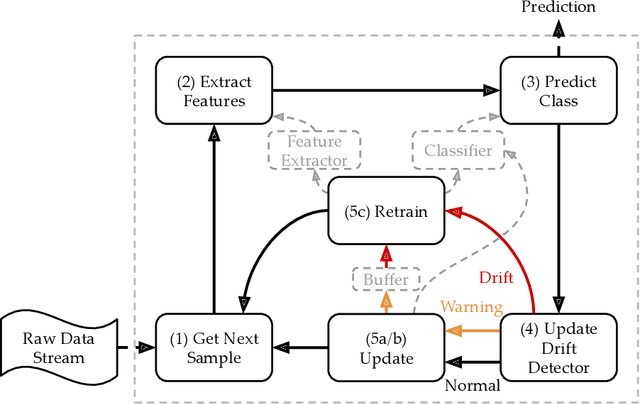 Figure 1 for Fast & Furious: Modelling Malware Detection as Evolving Data Streams