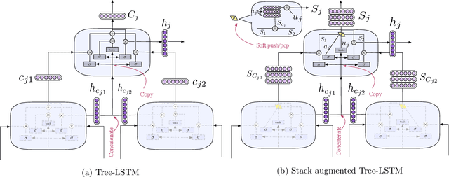 Figure 4 for Memory Augmented Recursive Neural Networks