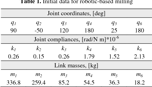 Figure 2 for Compliance error compensation in robotic-based milling