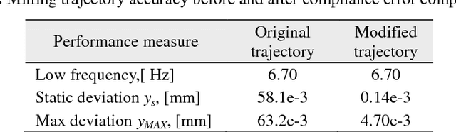 Figure 4 for Compliance error compensation in robotic-based milling