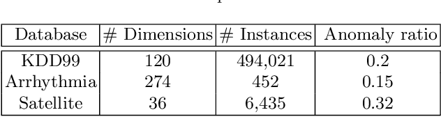 Figure 2 for Correlation-aware Deep Generative Model for Unsupervised Anomaly Detection