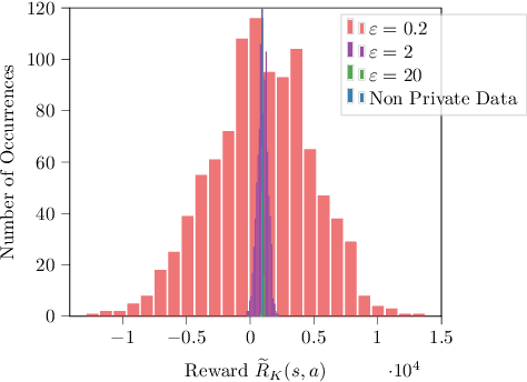 Figure 4 for Local Differentially Private Regret Minimization in Reinforcement Learning