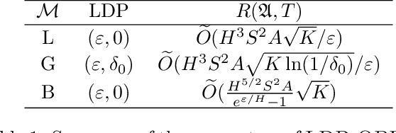 Figure 1 for Local Differentially Private Regret Minimization in Reinforcement Learning
