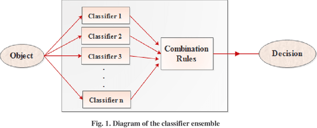 Figure 1 for Presentation of a Recommender System with Ensemble Learning and Graph Embedding: A Case on MovieLens