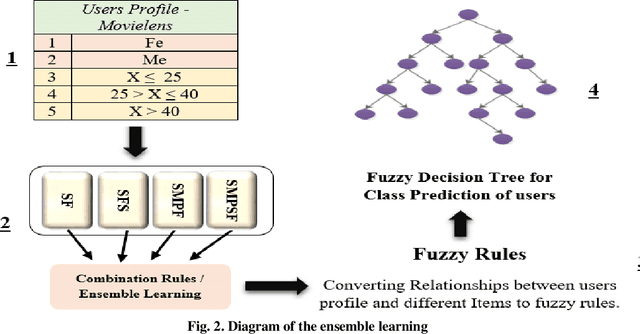 Figure 3 for Presentation of a Recommender System with Ensemble Learning and Graph Embedding: A Case on MovieLens