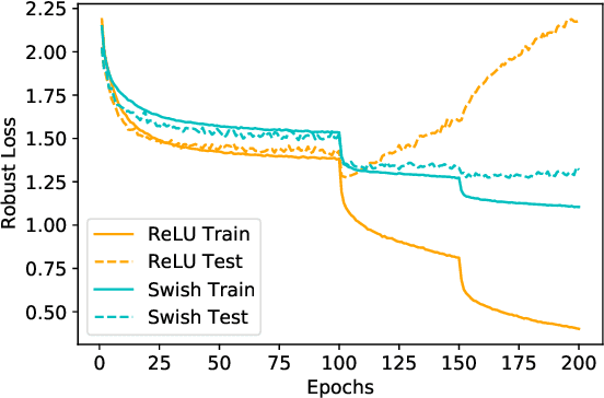 Figure 1 for Low Curvature Activations Reduce Overfitting in Adversarial Training