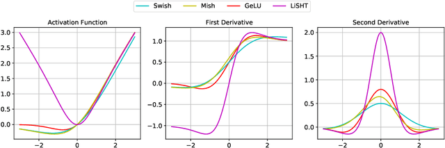 Figure 3 for Low Curvature Activations Reduce Overfitting in Adversarial Training