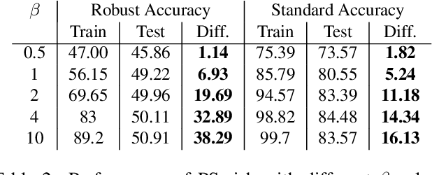 Figure 4 for Low Curvature Activations Reduce Overfitting in Adversarial Training