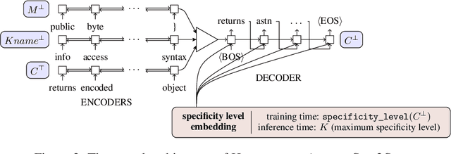 Figure 3 for Learning to Generate Code Comments from Class Hierarchies
