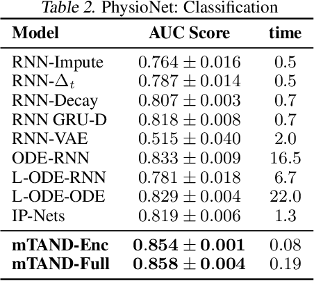Figure 2 for Multi-Time Attention Networks for Irregularly Sampled Time Series