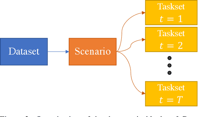 Figure 3 for Continuum: Simple Management of Complex Continual Learning Scenarios