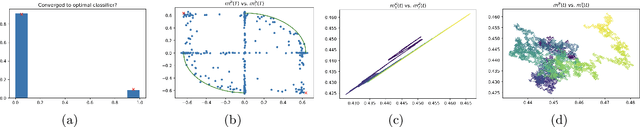 Figure 3 for High-dimensional limit theorems for SGD: Effective dynamics and critical scaling