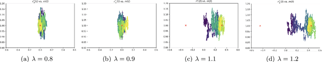 Figure 4 for High-dimensional limit theorems for SGD: Effective dynamics and critical scaling