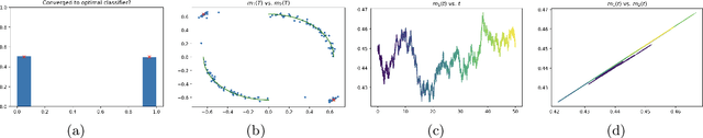 Figure 2 for High-dimensional limit theorems for SGD: Effective dynamics and critical scaling