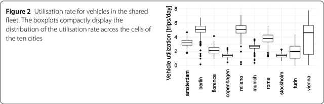 Figure 4 for Weak Signals in the Mobility Landscape: Car Sharing in Ten European Cities