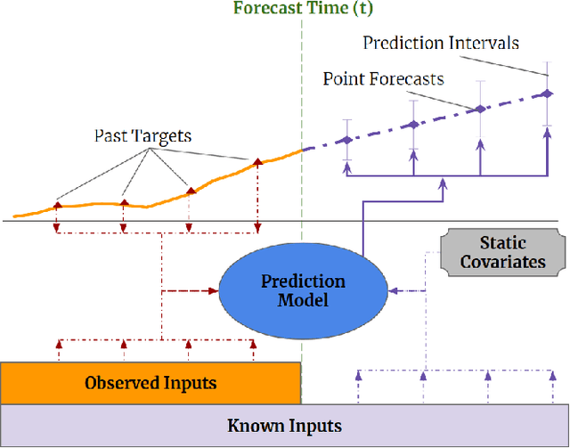 Figure 1 for Temporal Fusion Transformers for Interpretable Multi-horizon Time Series Forecasting