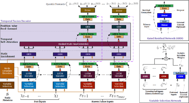 Figure 3 for Temporal Fusion Transformers for Interpretable Multi-horizon Time Series Forecasting