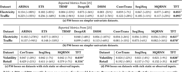 Figure 2 for Temporal Fusion Transformers for Interpretable Multi-horizon Time Series Forecasting