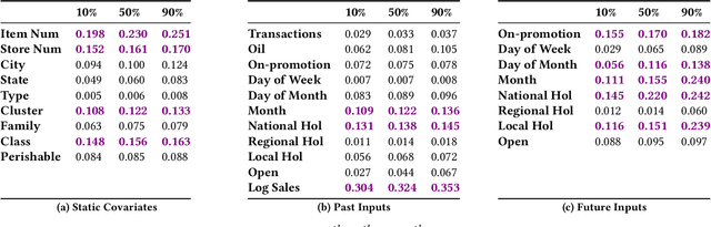 Figure 4 for Temporal Fusion Transformers for Interpretable Multi-horizon Time Series Forecasting