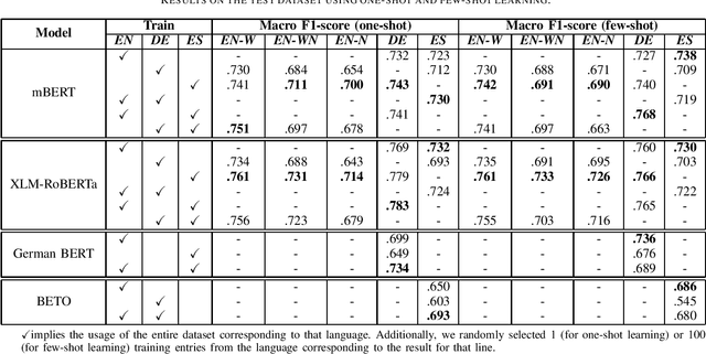 Figure 3 for Cross-Lingual Transfer Learning for Complex Word Identification