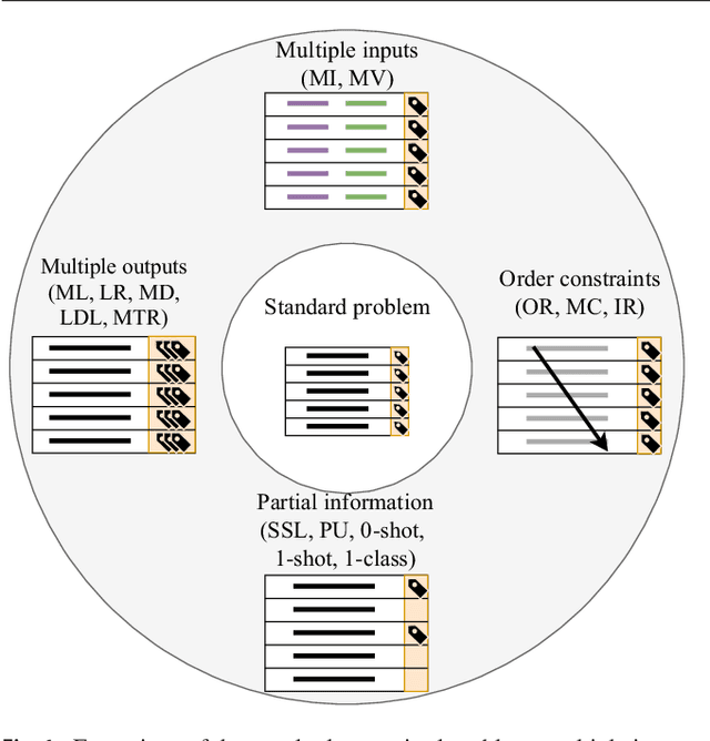 Figure 1 for A snapshot on nonstandard supervised learning problems: taxonomy, relationships and methods