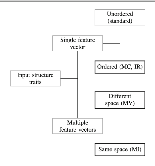 Figure 2 for A snapshot on nonstandard supervised learning problems: taxonomy, relationships and methods