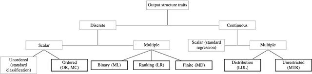 Figure 4 for A snapshot on nonstandard supervised learning problems: taxonomy, relationships and methods