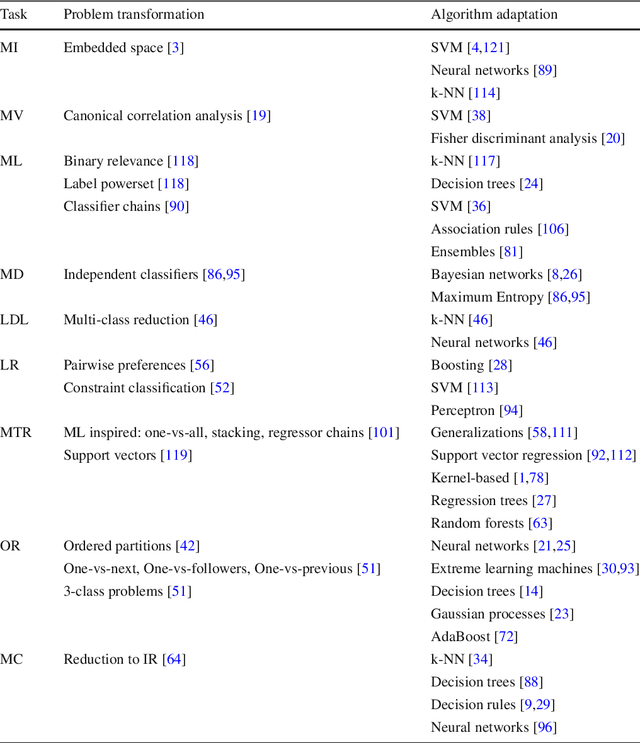 Figure 3 for A snapshot on nonstandard supervised learning problems: taxonomy, relationships and methods