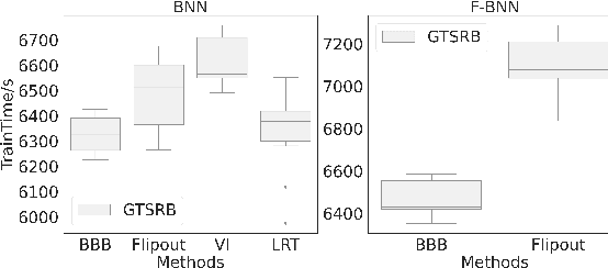 Figure 2 for Evaluating the Robustness of Bayesian Neural Networks Against Different Types of Attacks