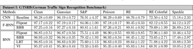 Figure 1 for Evaluating the Robustness of Bayesian Neural Networks Against Different Types of Attacks
