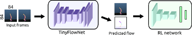 Figure 1 for Motion Perception in Reinforcement Learning with Dynamic Objects
