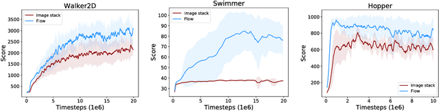 Figure 3 for Motion Perception in Reinforcement Learning with Dynamic Objects