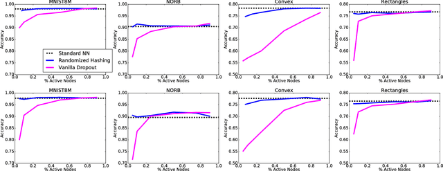 Figure 4 for Scalable and Sustainable Deep Learning via Randomized Hashing