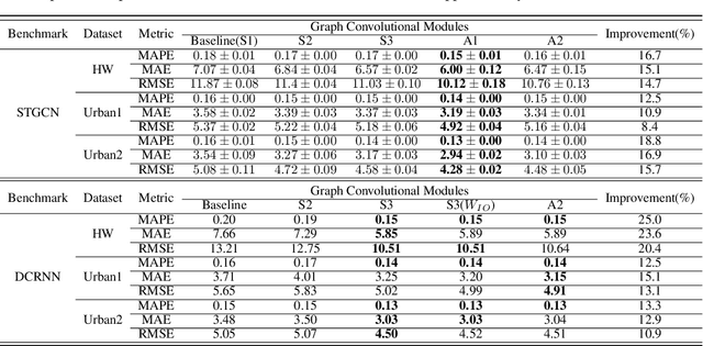 Figure 2 for Graph Convolutional Modules for Traffic Forecasting