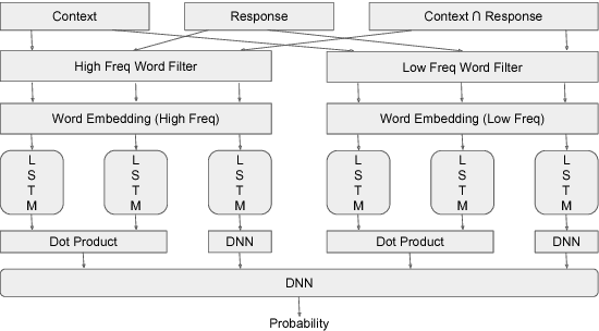 Figure 3 for Improving Retrieval Modeling Using Cross Convolution Networks And Multi Frequency Word Embedding