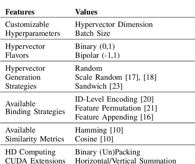 Figure 2 for HDTorch: Accelerating Hyperdimensional Computing with GP-GPUs for Design Space Exploration