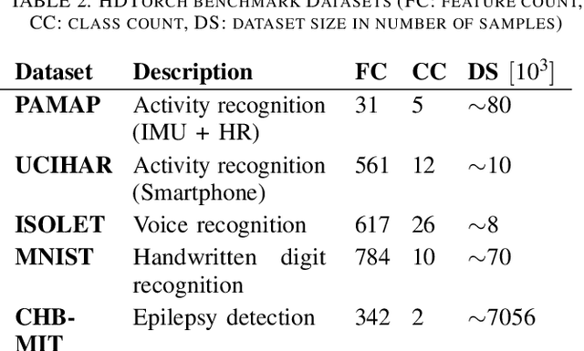 Figure 4 for HDTorch: Accelerating Hyperdimensional Computing with GP-GPUs for Design Space Exploration