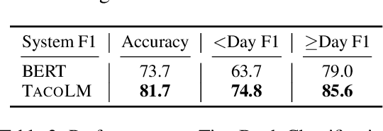 Figure 4 for Temporal Common Sense Acquisition with Minimal Supervision