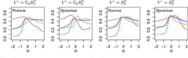 Figure 3 for Invariance and identifiability issues for word embeddings