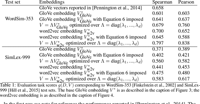 Figure 2 for Invariance and identifiability issues for word embeddings
