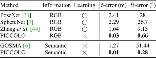 Figure 2 for PICCOLO: Point Cloud-Centric Omnidirectional Localization