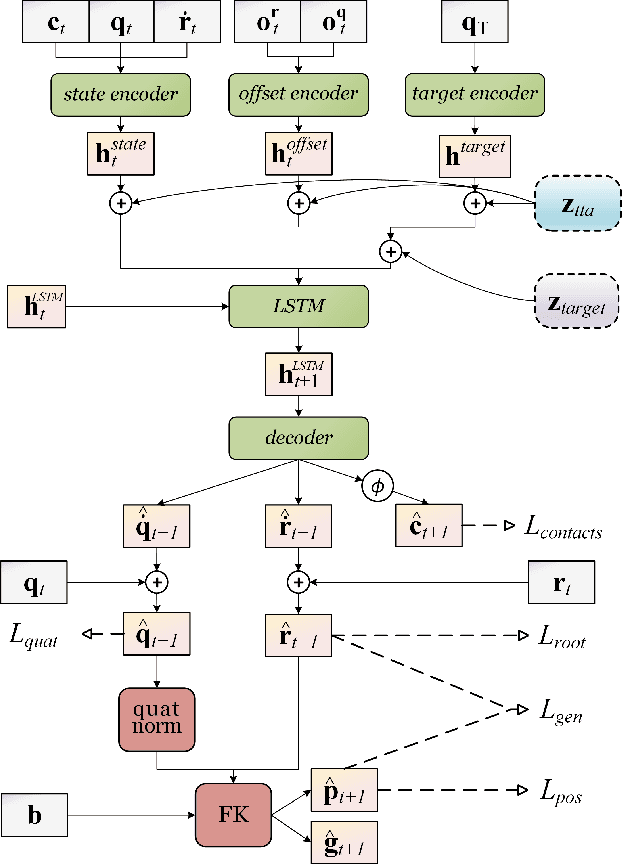 Figure 3 for Robust Motion In-betweening