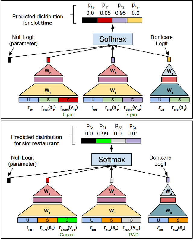 Figure 2 for Scalable Multi-Domain Dialogue State Tracking