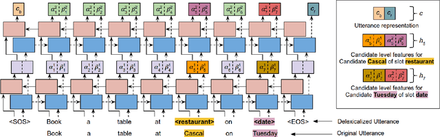 Figure 4 for Scalable Multi-Domain Dialogue State Tracking