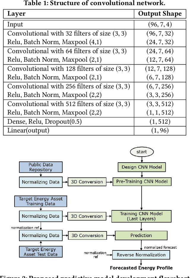 Figure 1 for Energy Predictive Models with Limited Data using Transfer Learning